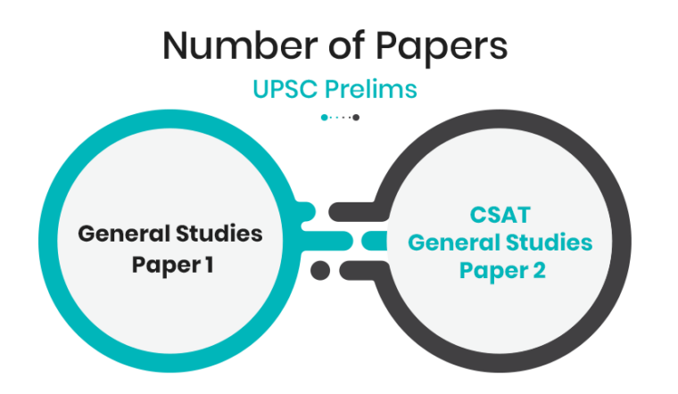 UPSC CSAT Exam: Number of Papers