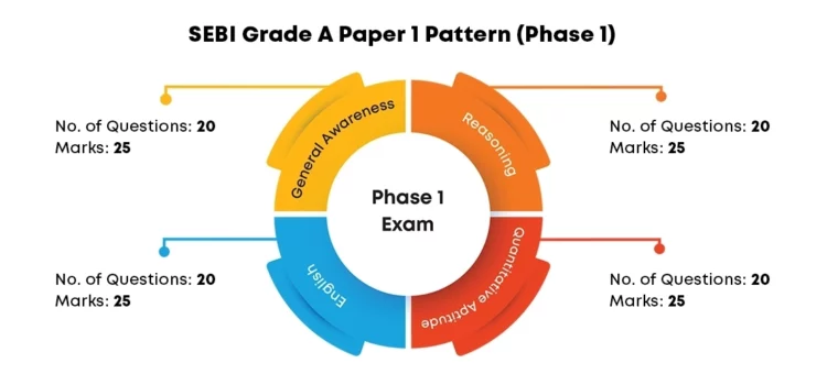 SEBI Grade A Pattern: Phase 1 Paper 1