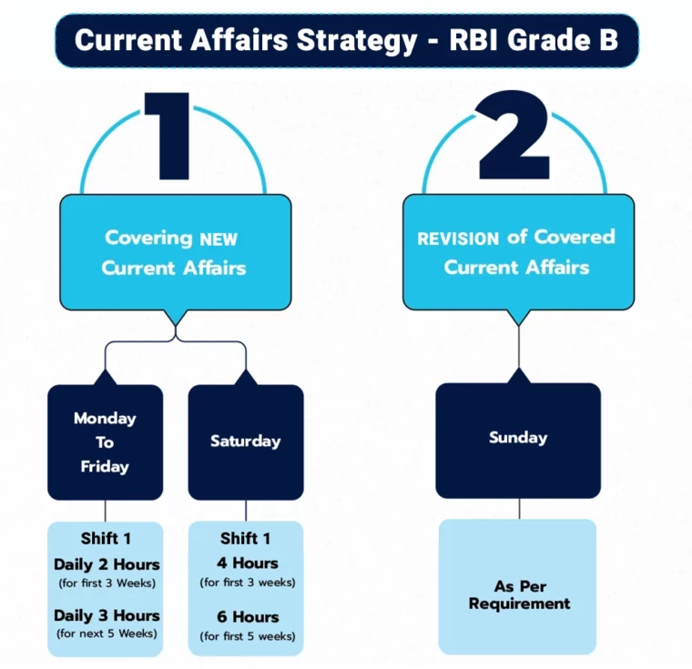Current Affairs Strategy RBI Grade B
