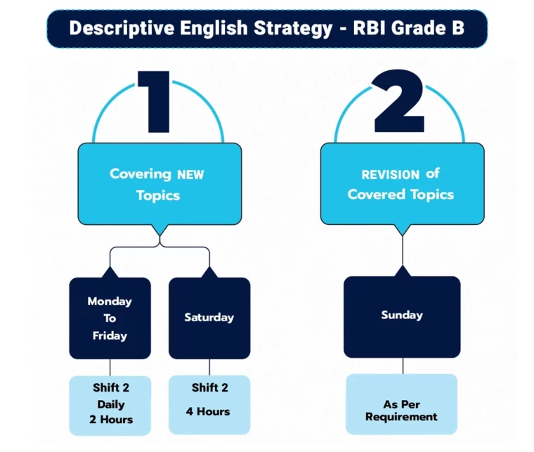 Descriptive English Strategy RBI Grade B