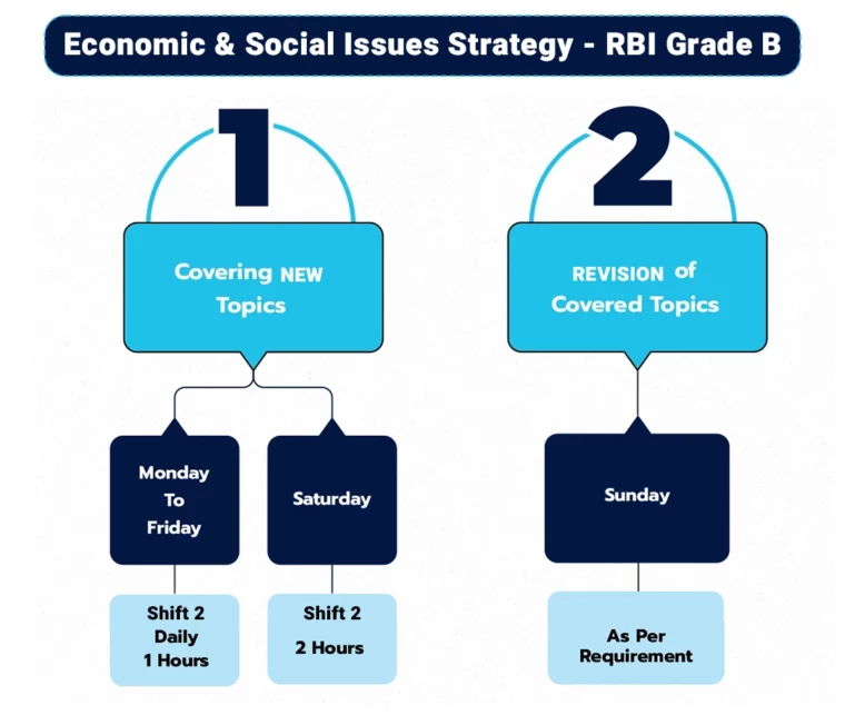 Economic & Social Issues Strategy RBI Grade B