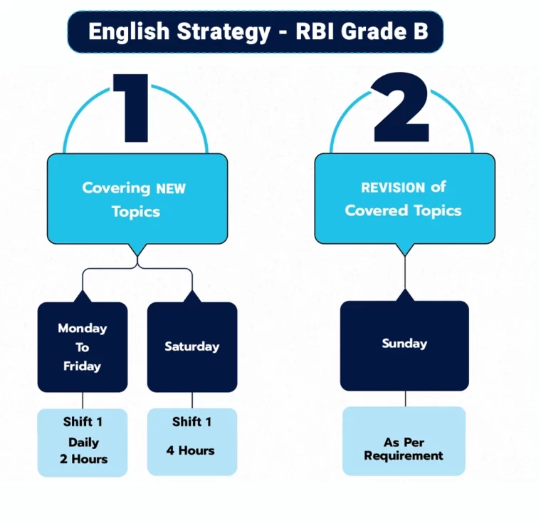 English Strategy RBI Grade B