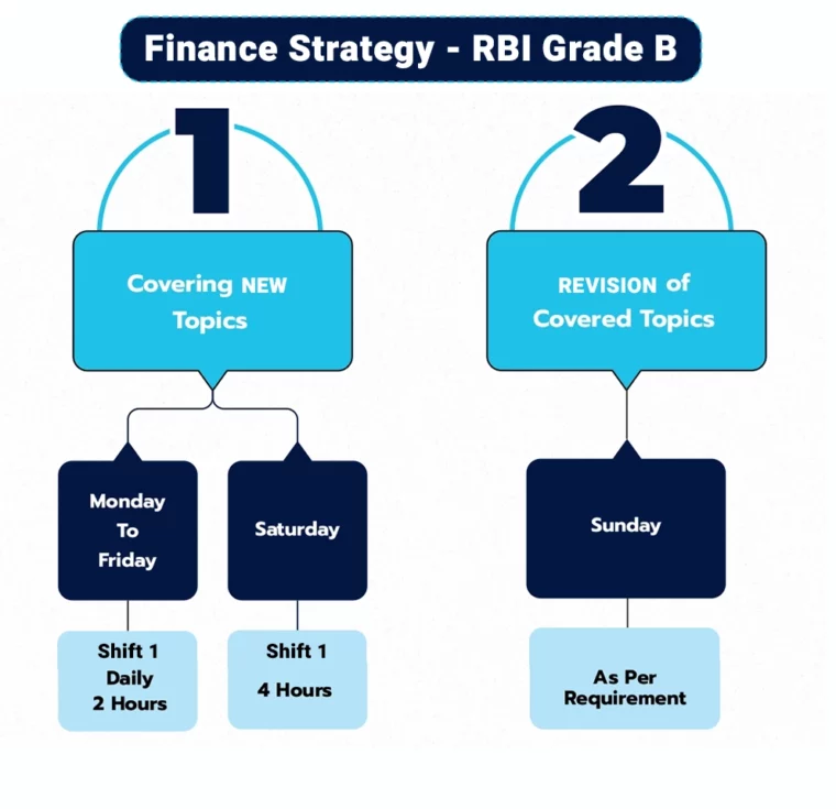 Finance Strategy RBI Grade B