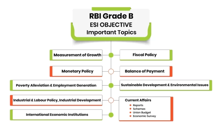 Important Topics for RBI Grage B Phase 2 ESI Objective