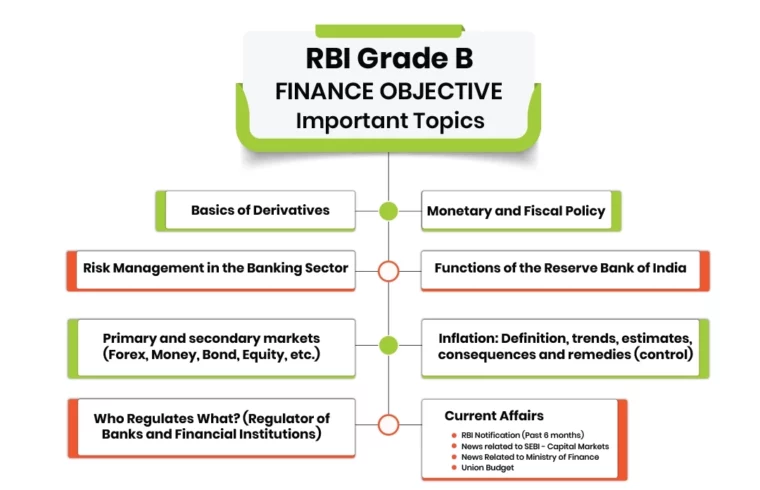 Important Topics for RBI Grade B Phase 2 Finance Objective