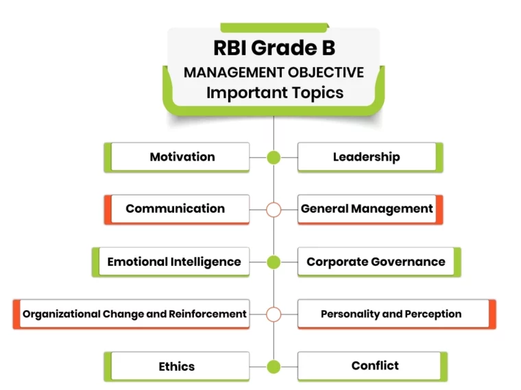 Important Topics for RBI Grade B Phase 2 Management Objective