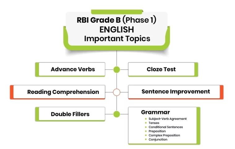 Important Topics RBI Grade B Phase 1 English