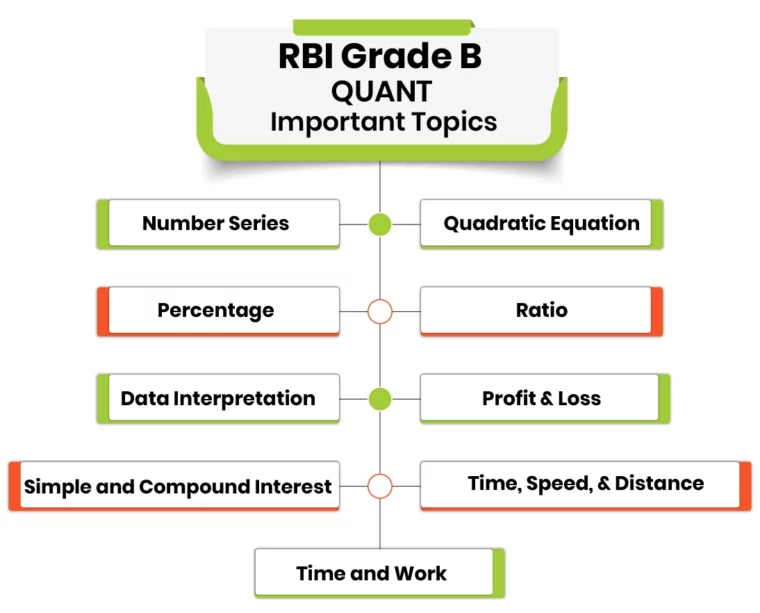 Important Topics RBI Grade B Phase 1 Quant