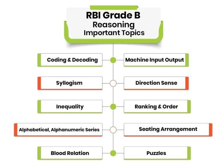 Important Topics RBI Grade B Phase 1 Reasoning