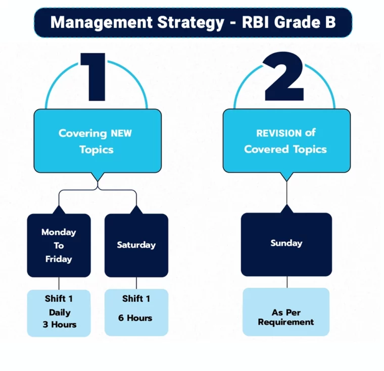 Management Strategy RBI Grade B