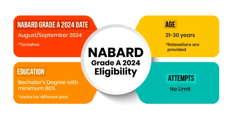 Nabard Grade A 2024 Eligibility Details