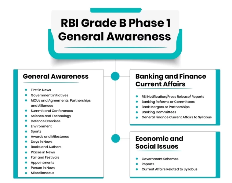 RBI Grade B Phase 1 General Awareness