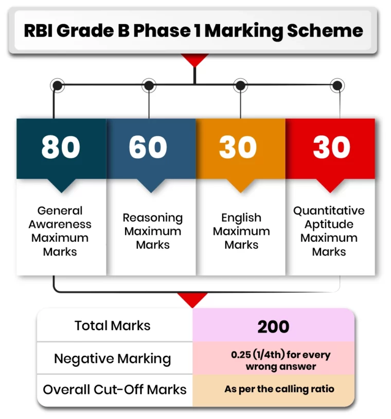 RBI Grade B Phase 1 Marking Scheme