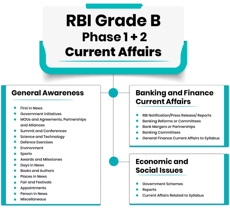 RBI Grade B Phase 1+2 Current Affairs