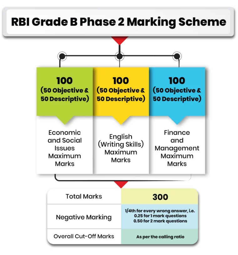 RBI Grade B Phase 2 Marking Scheme