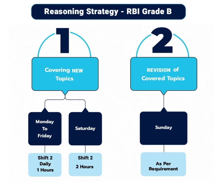 Reasoning Strategy RBI Grade B