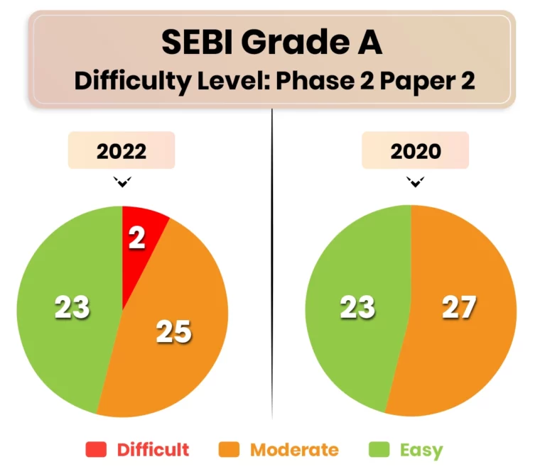 SEBI Grade A Difficulty Level Phase 2 Paper 2