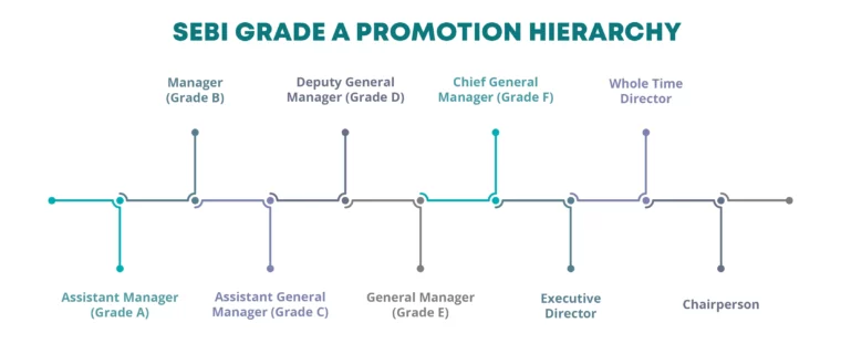 SEBI Grade A Promotion Hierarchy