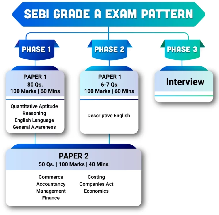 SEBI Grade A Exam Pattern