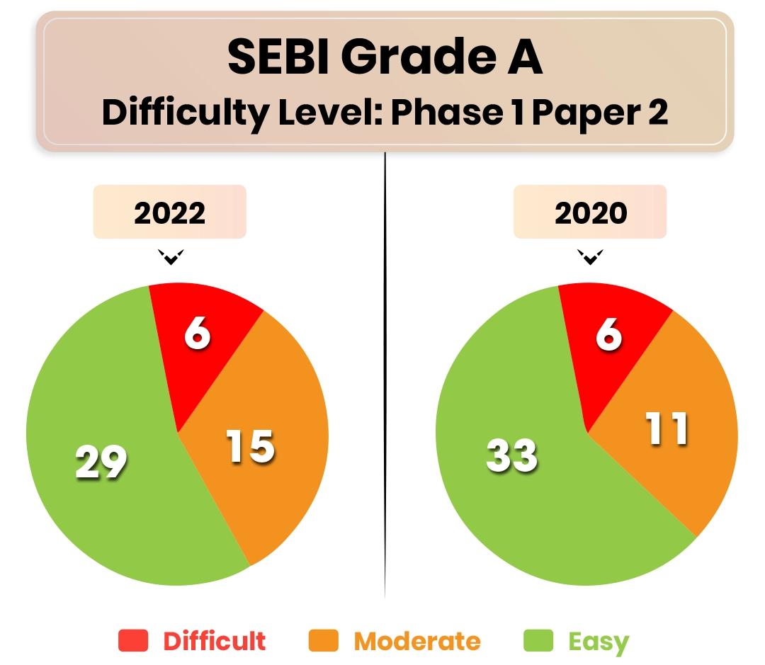 SEBI Grade A Phase 1 Difficulty Level 2020 & 2022