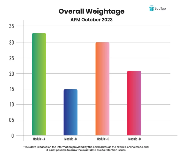 JAIIB AFM October 2023 Overall Weightage