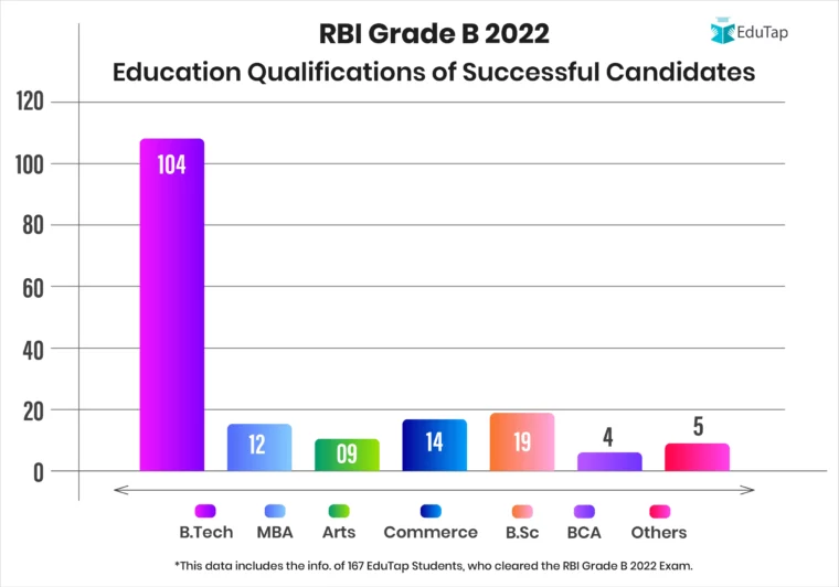 Successful RBI Grade B 2022 Candidates  Qualifications