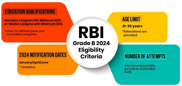 Overview RBI Grade B Eligibility
