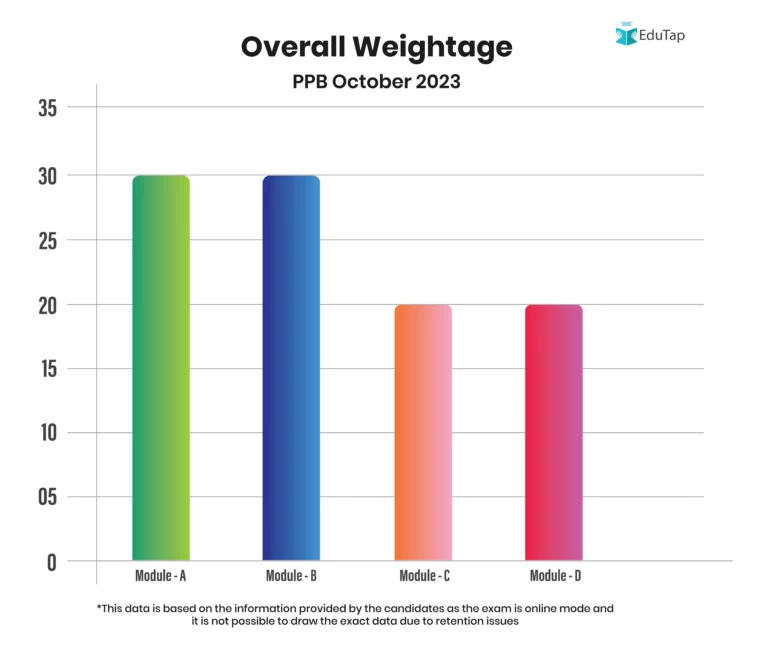 JAIIB PPB October 2023 Overall Weightage