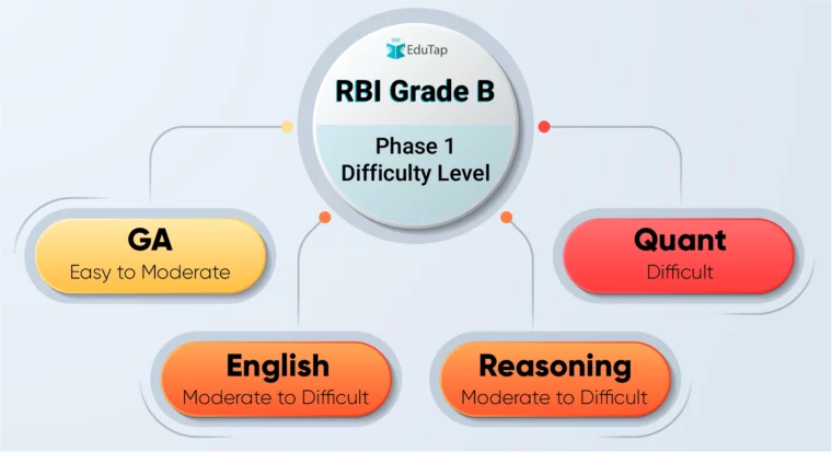 RBI Grade B Phase 1 Difficulty Level