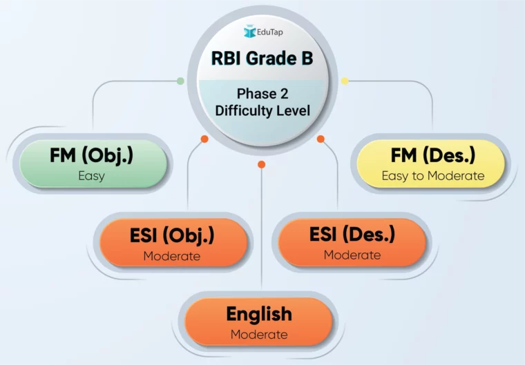 RBI Grade B Phase 2 Difficulty Level