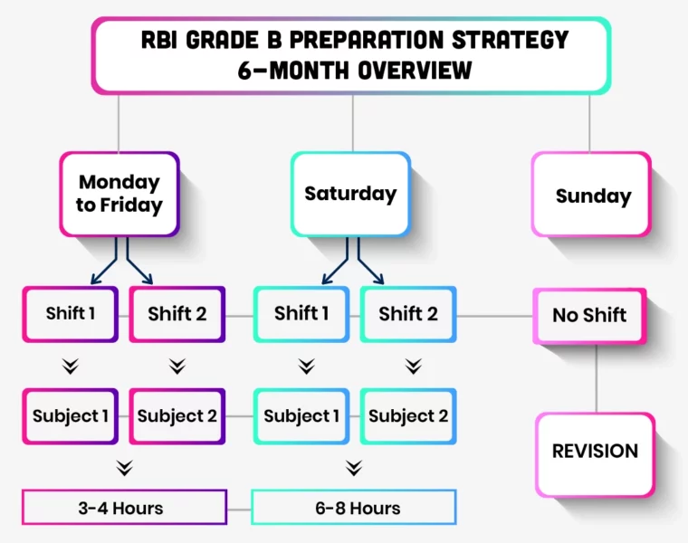 RBI Grade B 6 Months Preparation Strategy