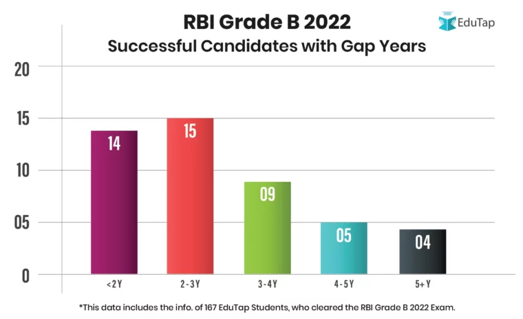 Successful RBI Grade B 2022 Candidates With Gap Years