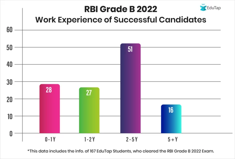 Work Experience of Successful RBI Grade B 2022 Candidates