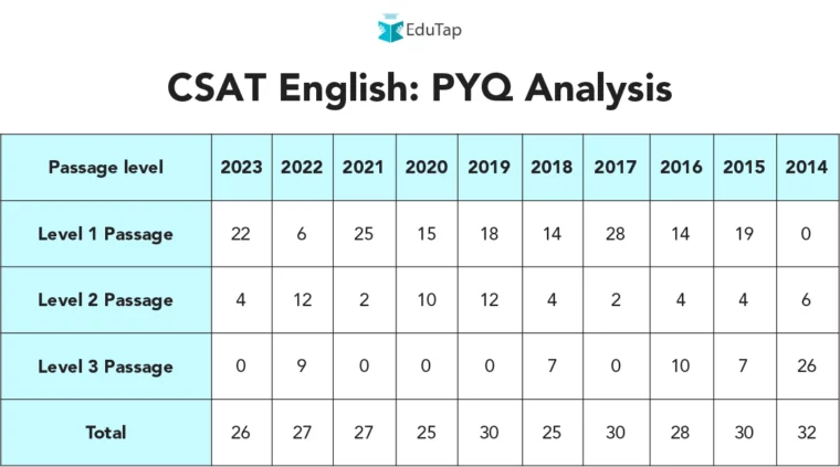 UPSC CSAT Previous Year Questions Analysis of English