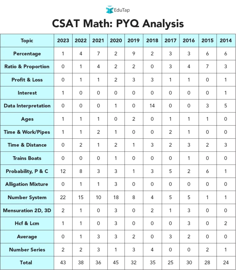 UPSC CSAT Previous Year Questions Analysis of Maths