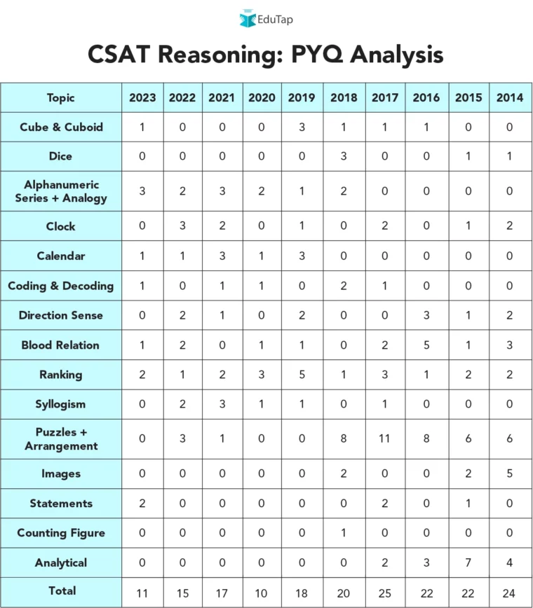 UPSC CSAT Previous Year Questions Analysis of Reasoning
