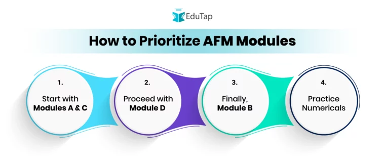 How to Prioritize AFM modules