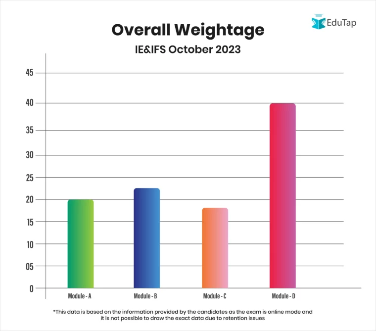Module Wise Weightage in IE & IFS October 2023 Paper