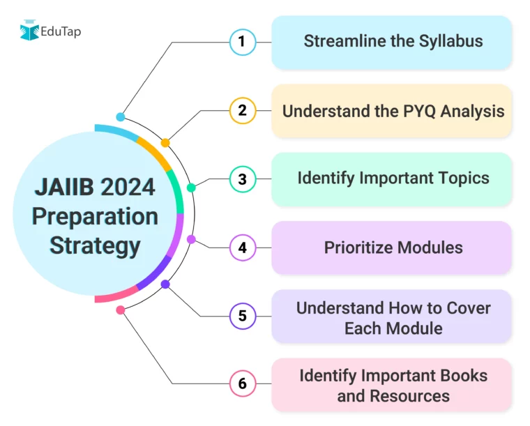 JAIIB 2024 Preparation Strategy