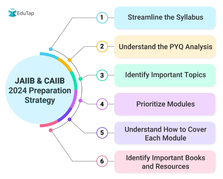JAIIB and CAIIB 2024 Preparation Strategy