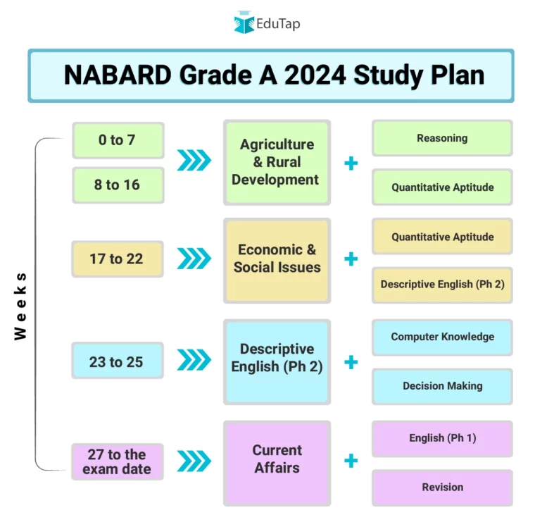 NABARD Grade A 2024 Study Plan