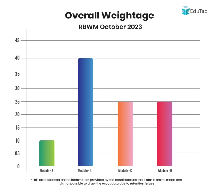 Module Wise Weightage in RBWM October 2023 Paper