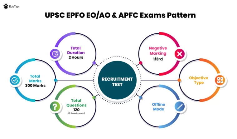 UPSC EPFO EO/AO and APFC Pattern - Recruitment Test