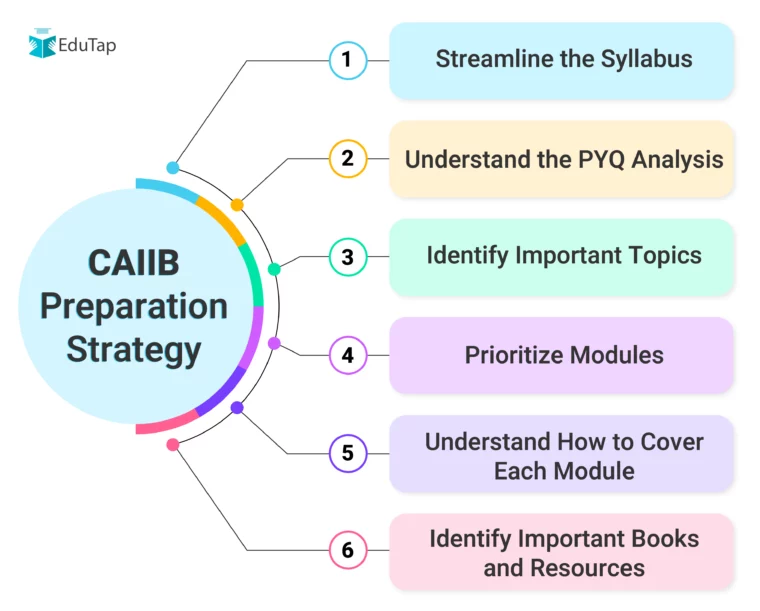 CAIIB 2024 Preparation Strategy