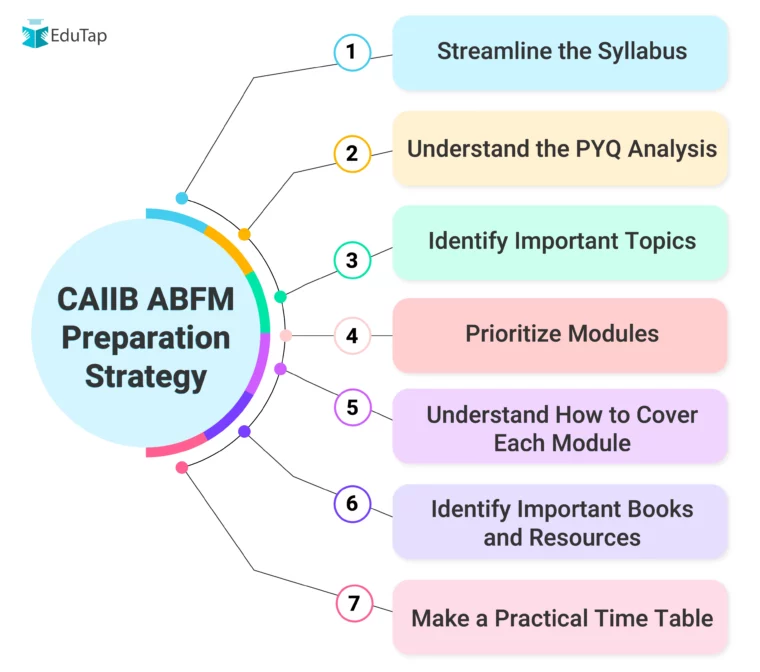 CAIIB ABFM Preparation Strategy