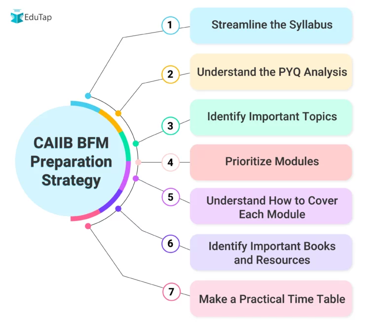 CAIIB BFM Preparation Strategy