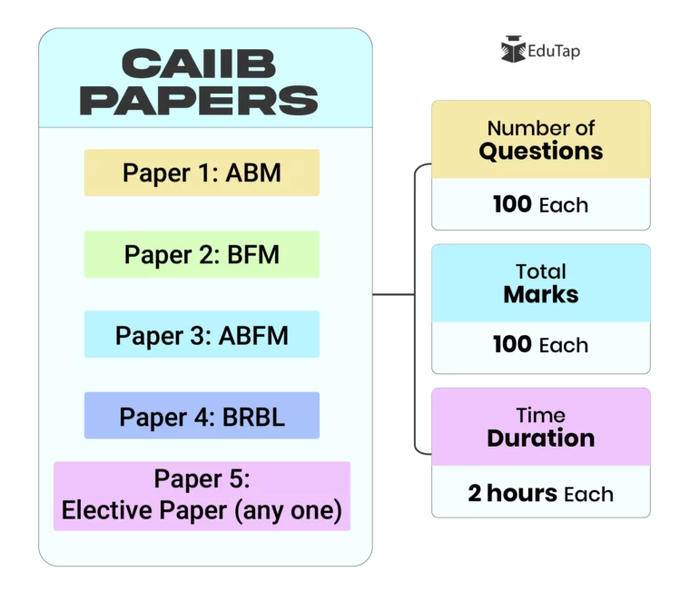 CAIIB Exam Pattern and Marks