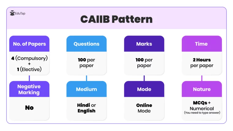 CAIIB Exam Pattern