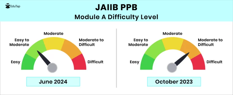 Module A Difficulty Level of PPB paper of JAIIB