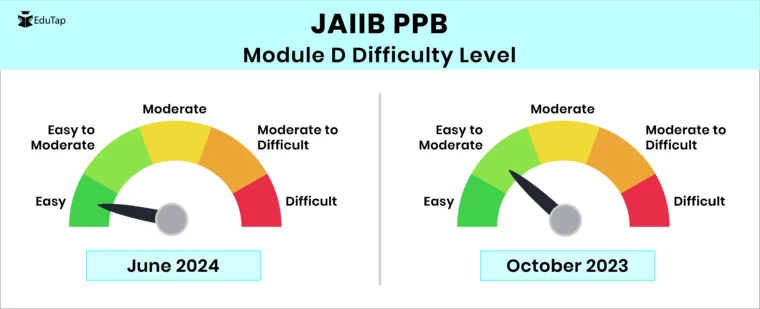 Module D Difficulty Level of PPB paper of JAIIB